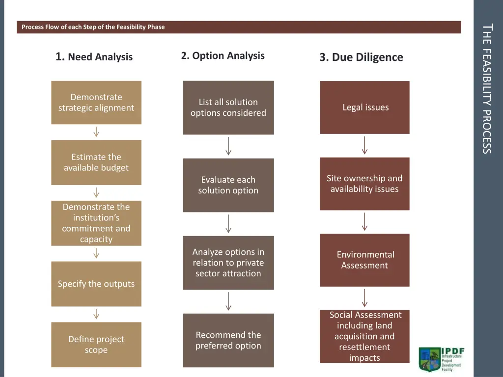 t he feasibility process