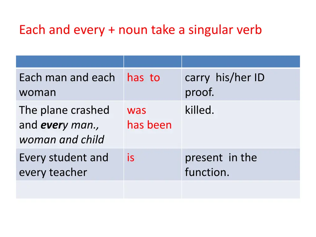 each and every noun take a singular verb