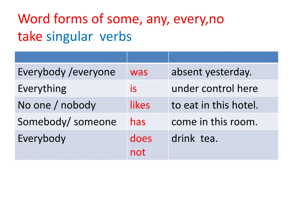 word forms of some any every no take singular