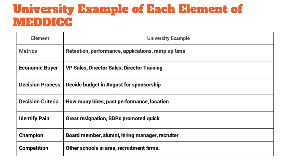 university example of each element of meddicc