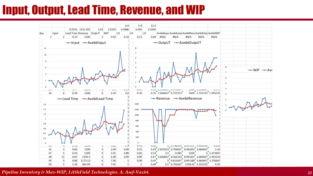 input output lead time revenue and wip