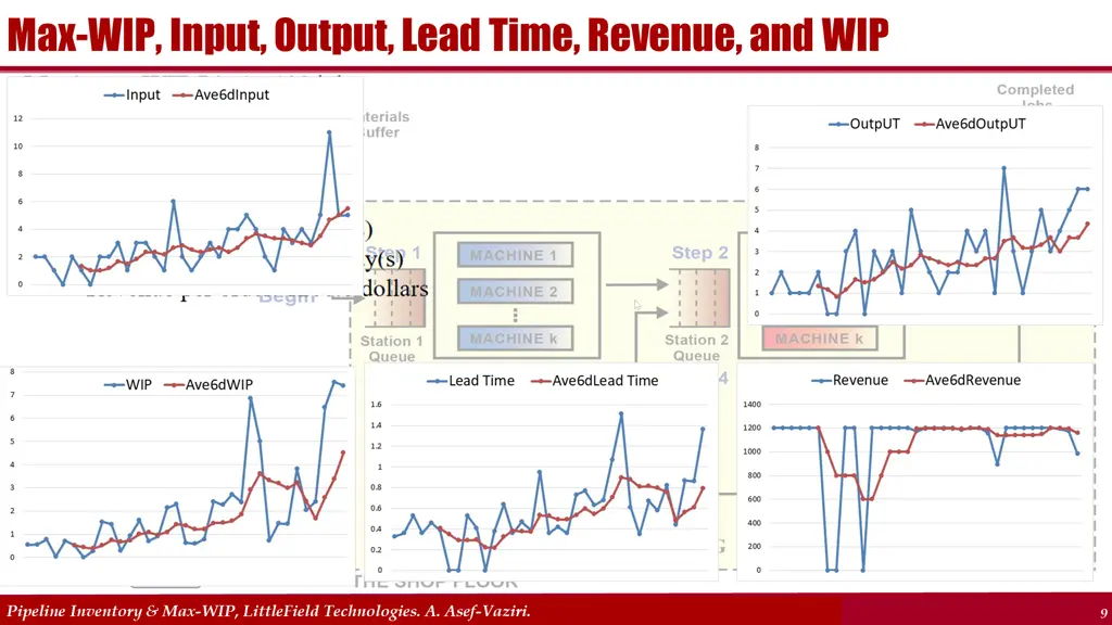 max wip input output lead time revenue and wip