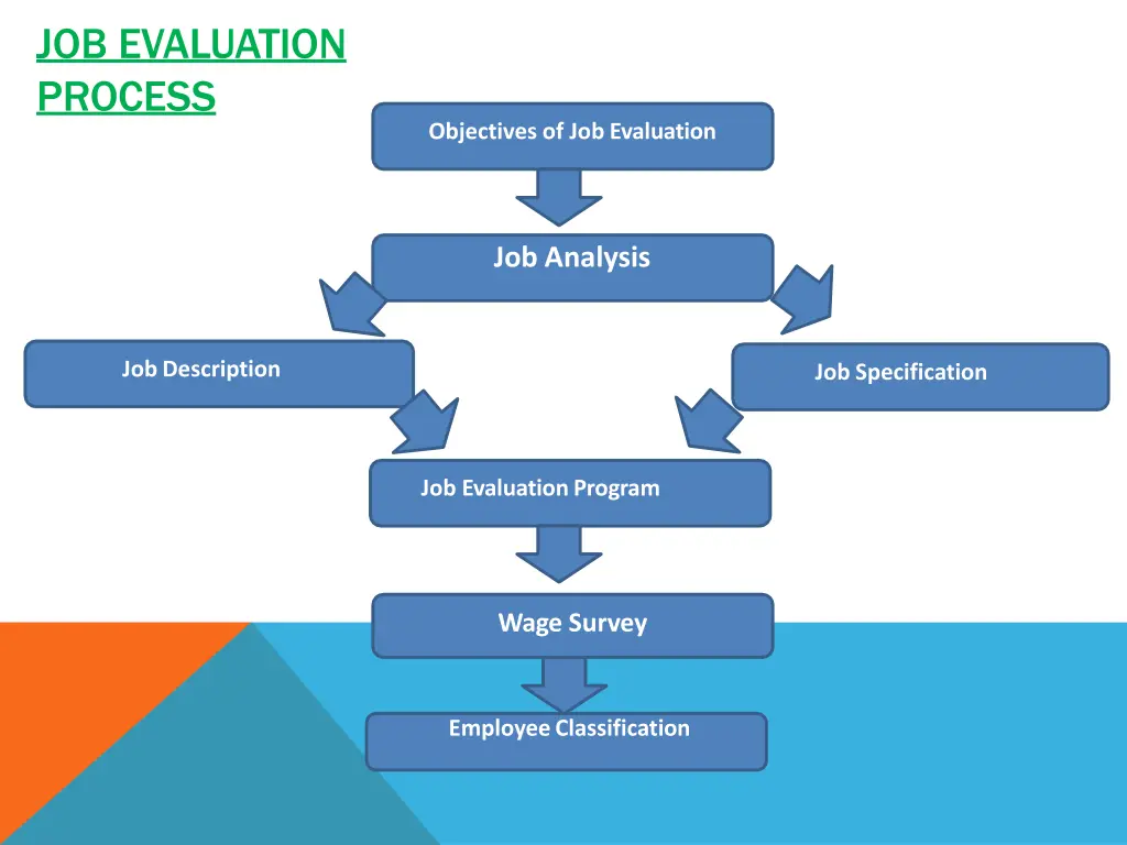 job evaluation process