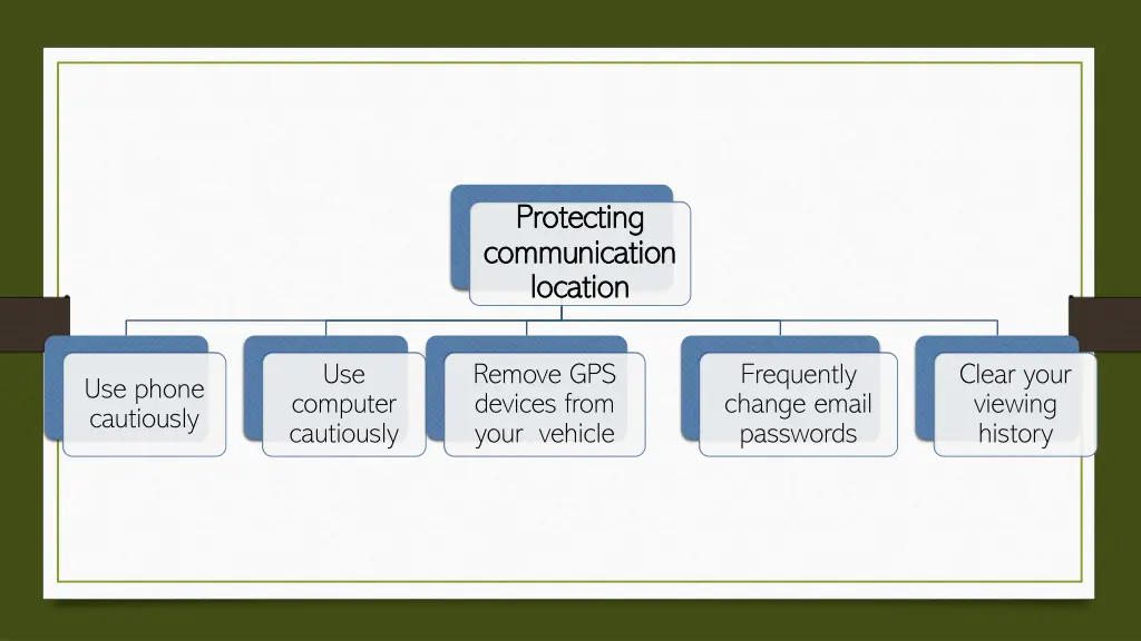 protecting protecting communication communication