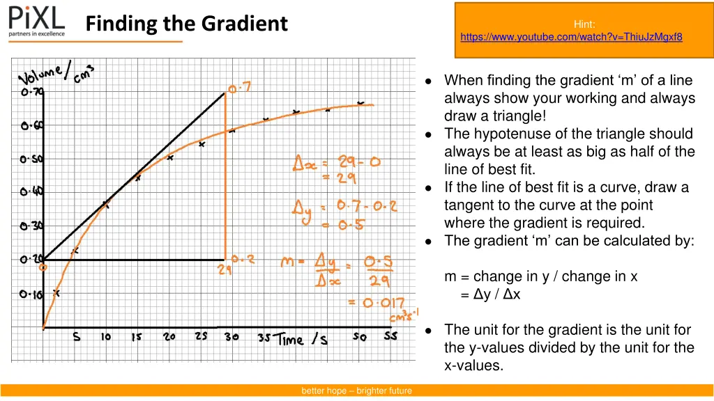 finding the gradient