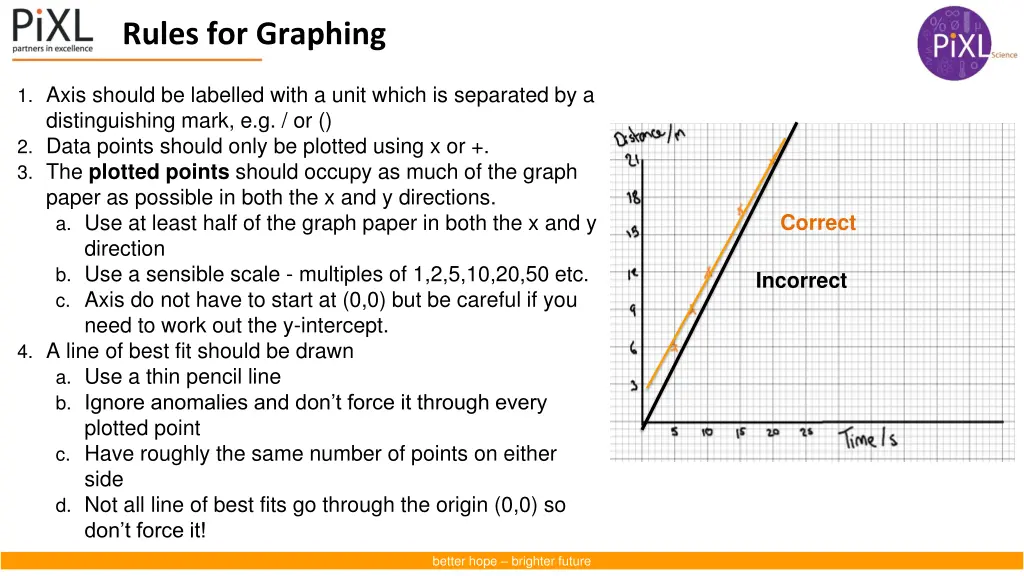 rules for graphing