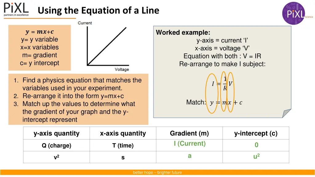 using the equation of a line