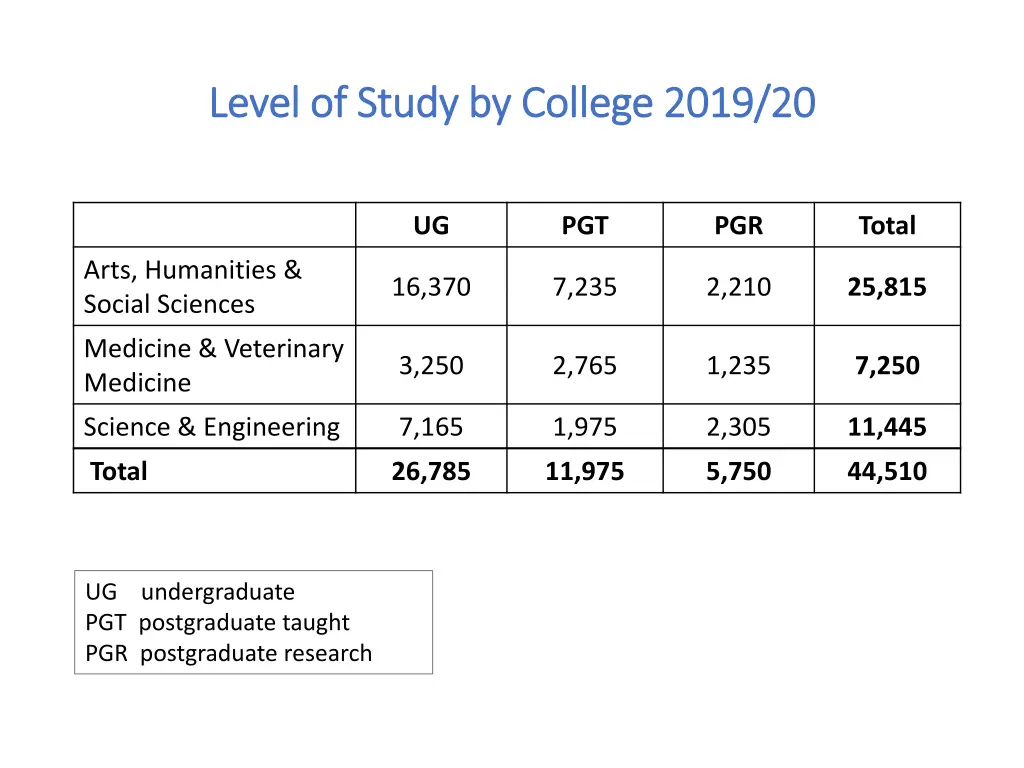 level of study by college 2019 20 level of study