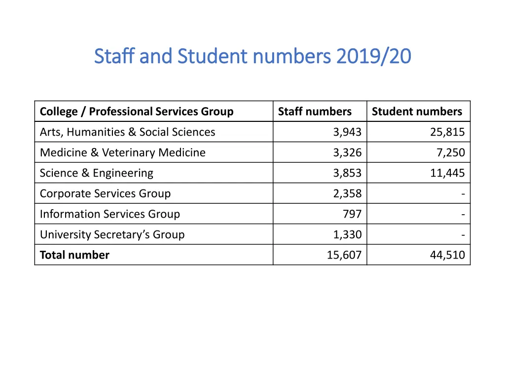 staff and student numbers 2019 20 staff