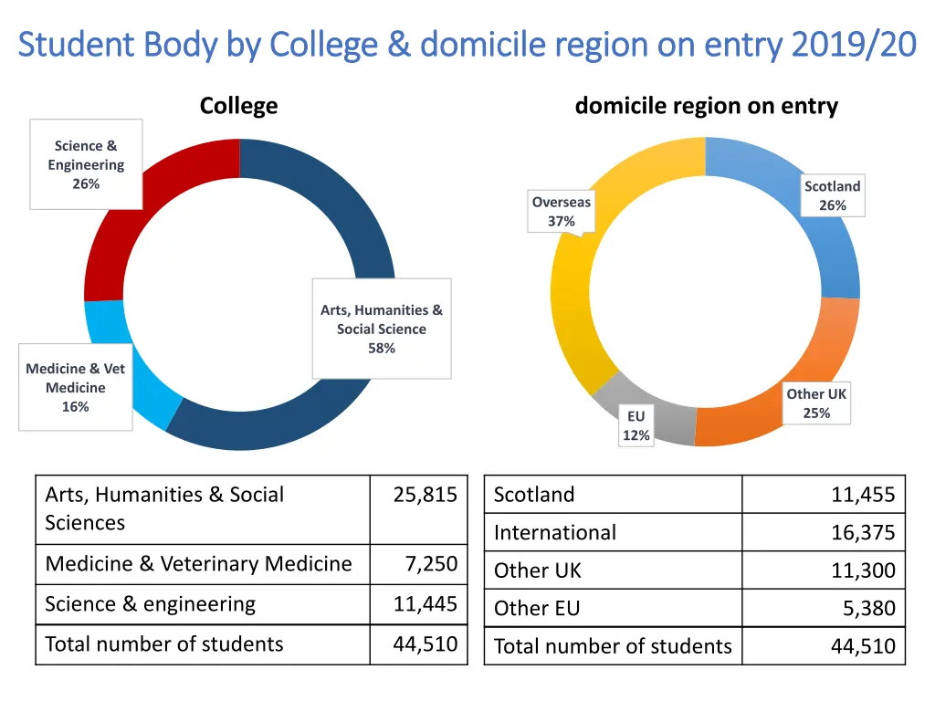 student body by college domicile region on entry