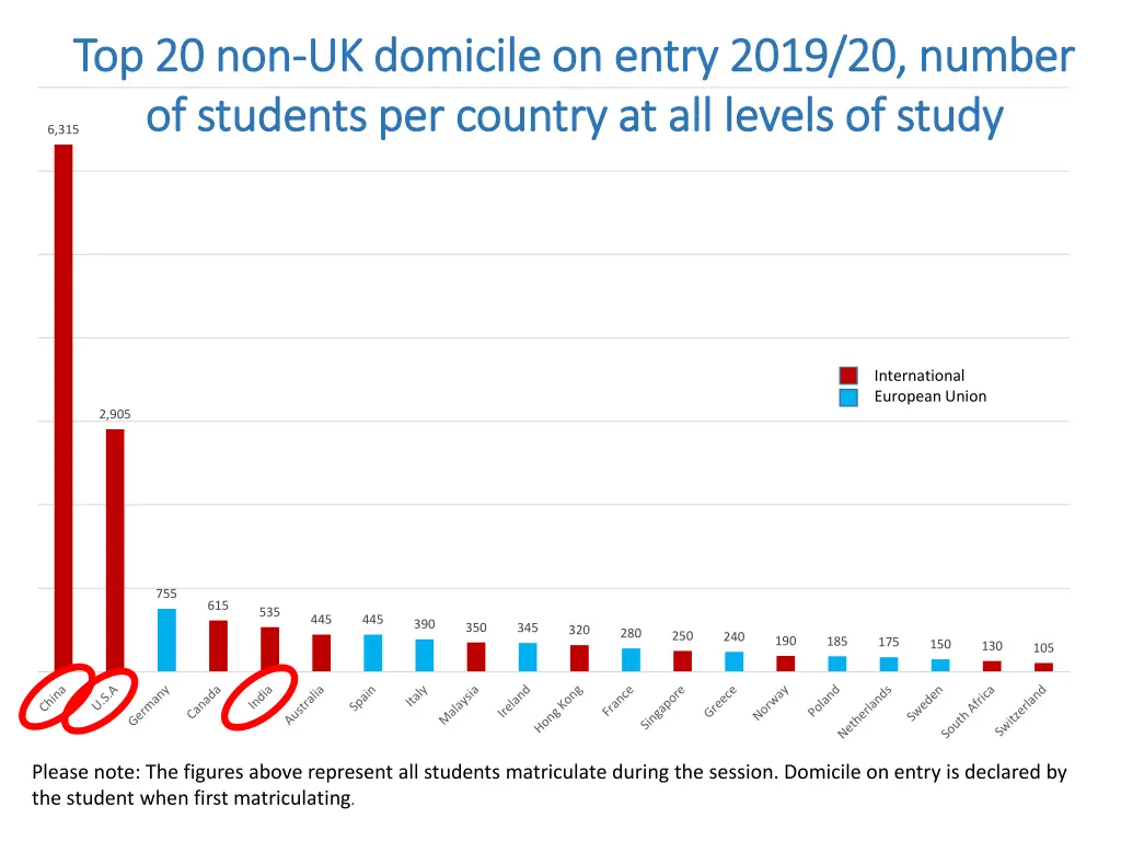 top 20 non top 20 non uk domicile on entry 2019