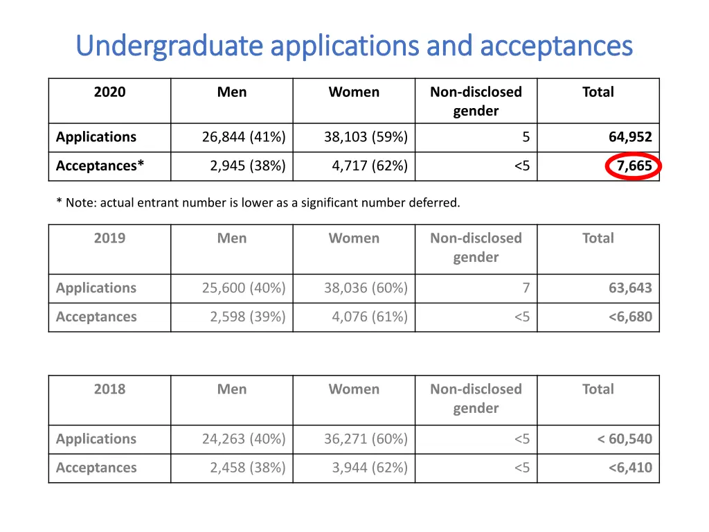 undergraduate applications and acceptances