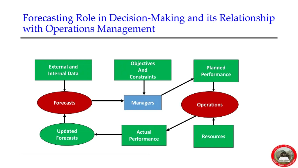 forecasting role in decision making