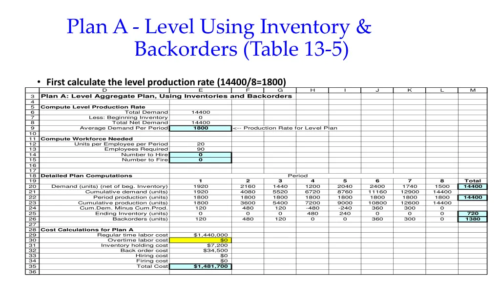 plan a level using inventory backorders table 13 5