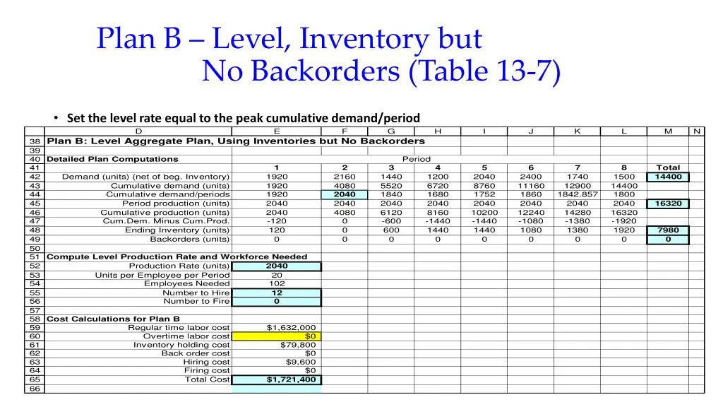 plan b level inventory but no backorders table