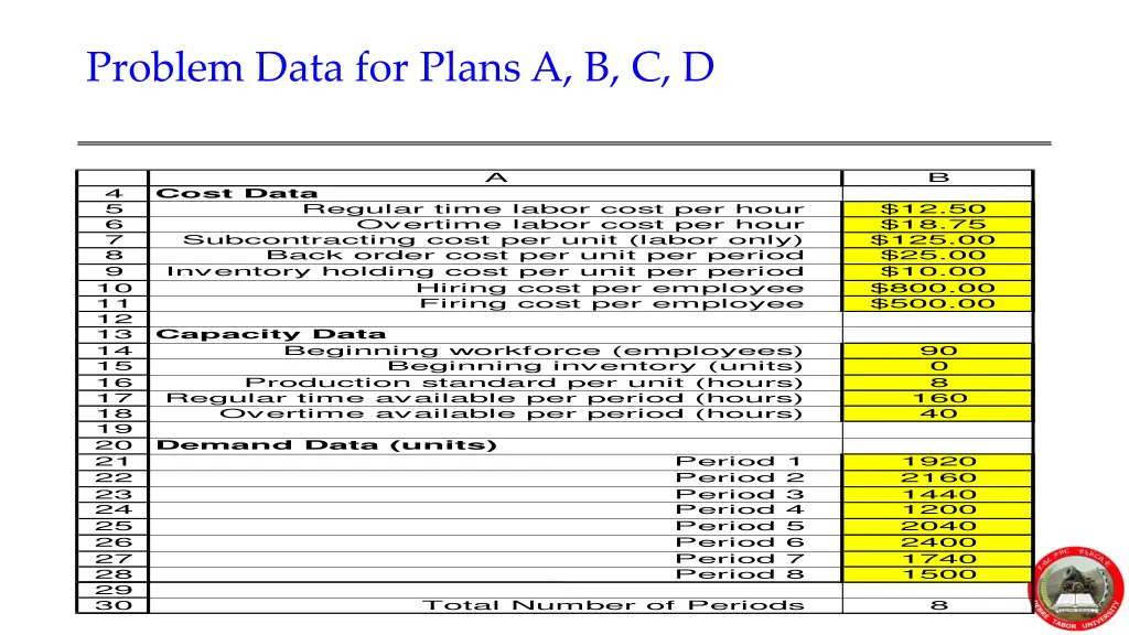 problem data for plans a b c d