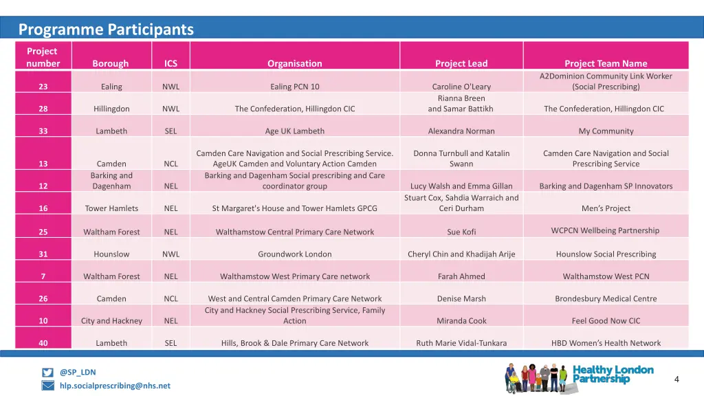 programme participants