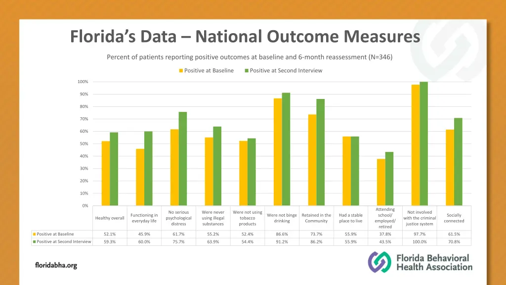 florida s data national outcome measures