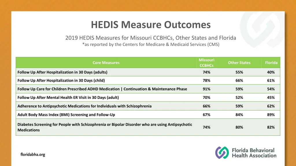 hedis measure outcomes