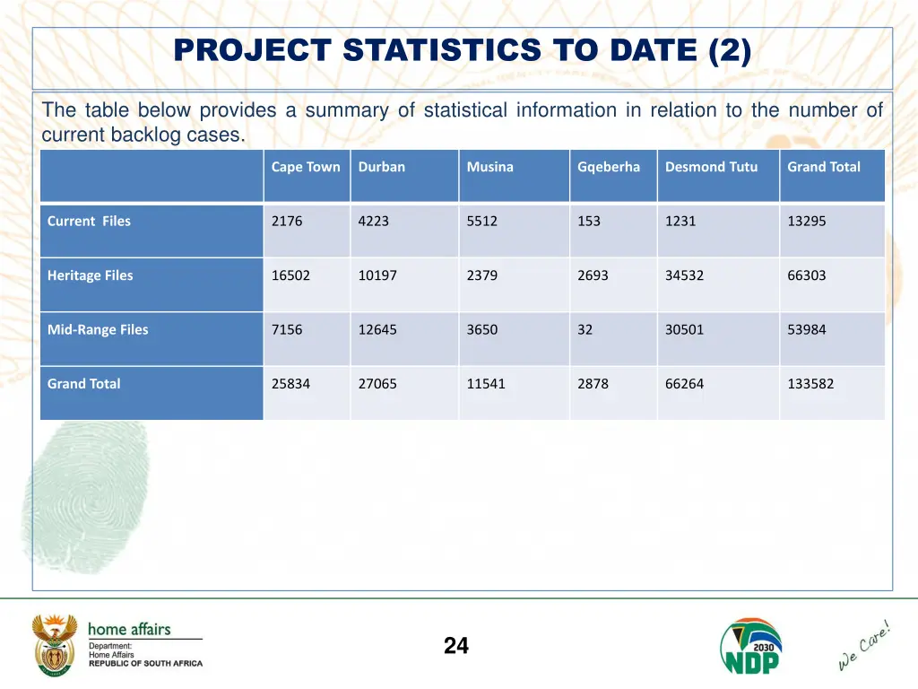 project statistics to date 2