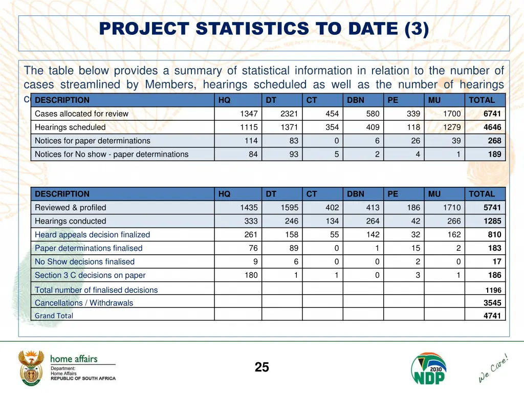 project statistics to date 3