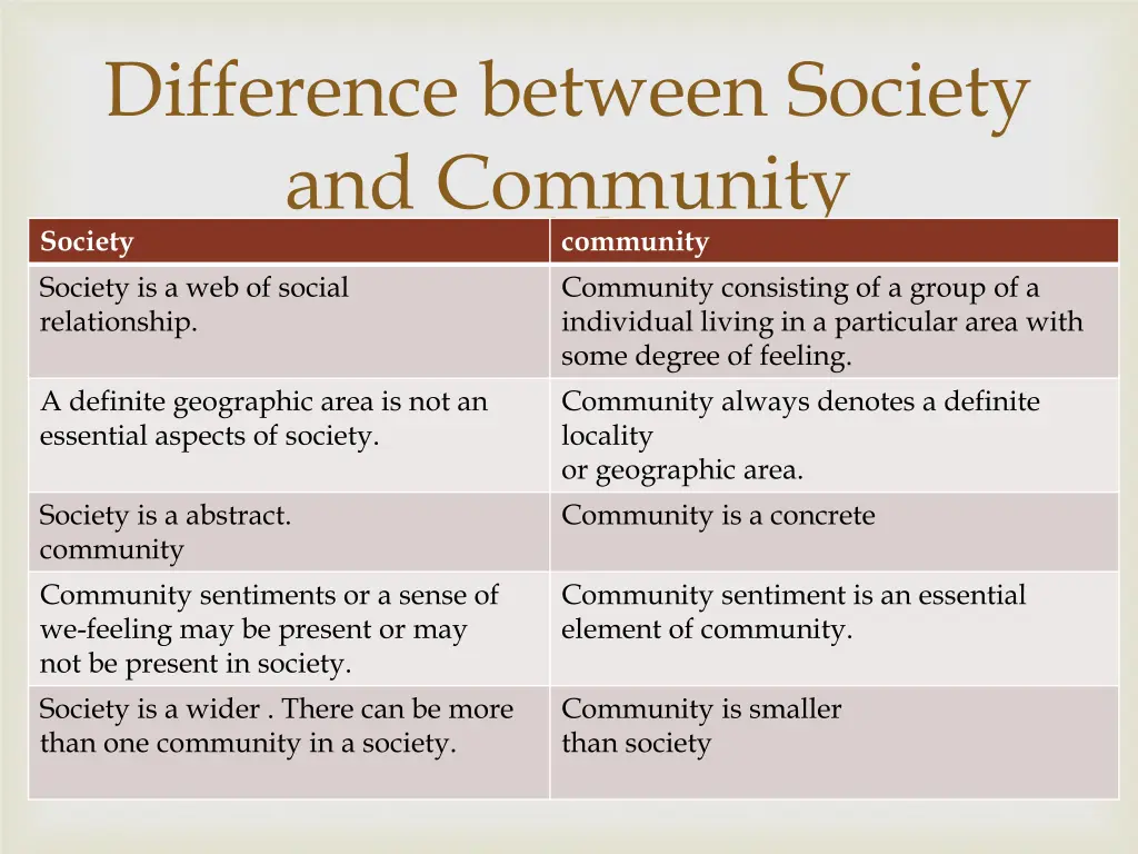 difference between society and community society