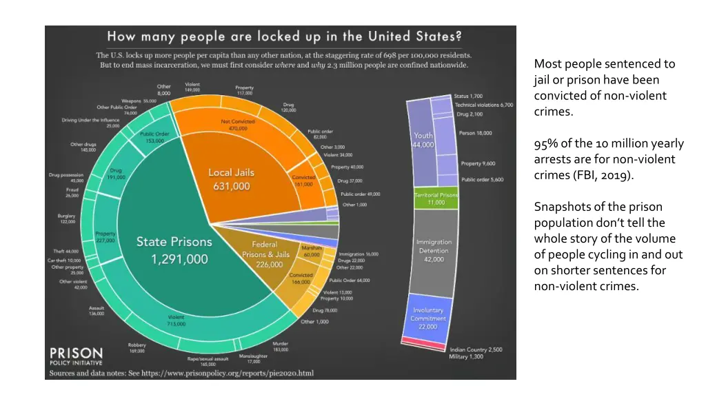 most people sentenced to jail or prison have been