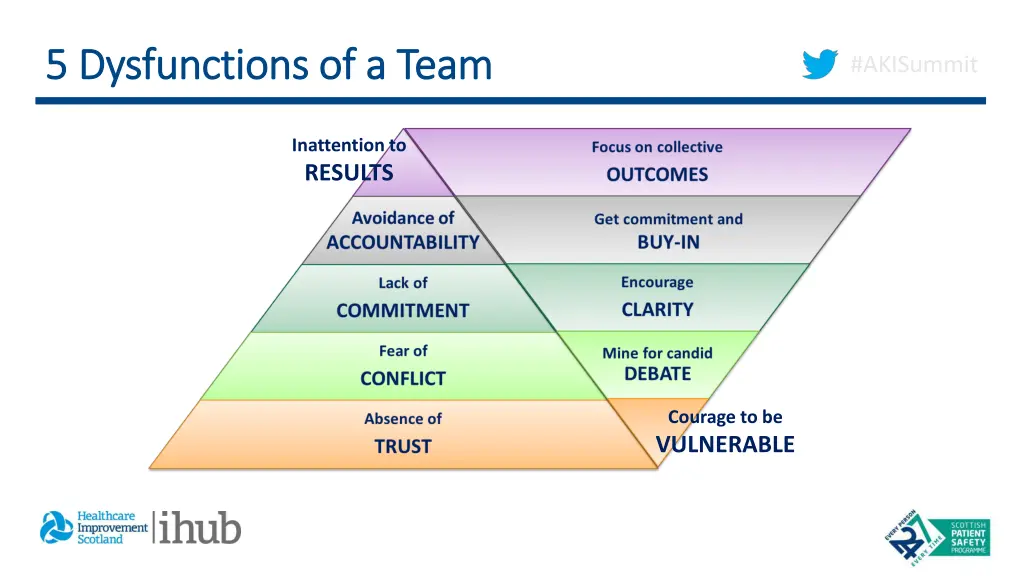 5 dysfunctions of a team 5 dysfunctions of a team 1