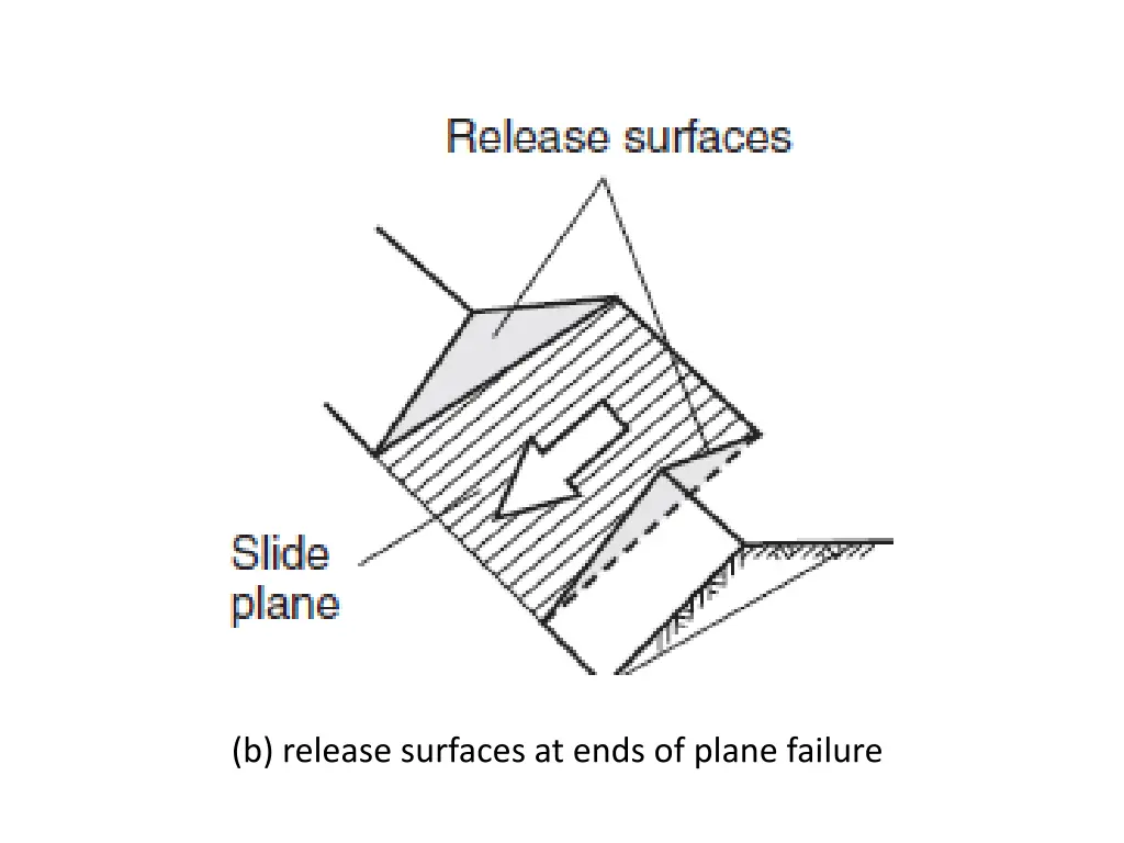 b release surfaces at ends of plane failure