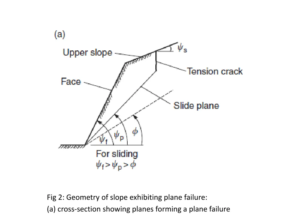 fig 2 geometry of slope exhibiting plane failure