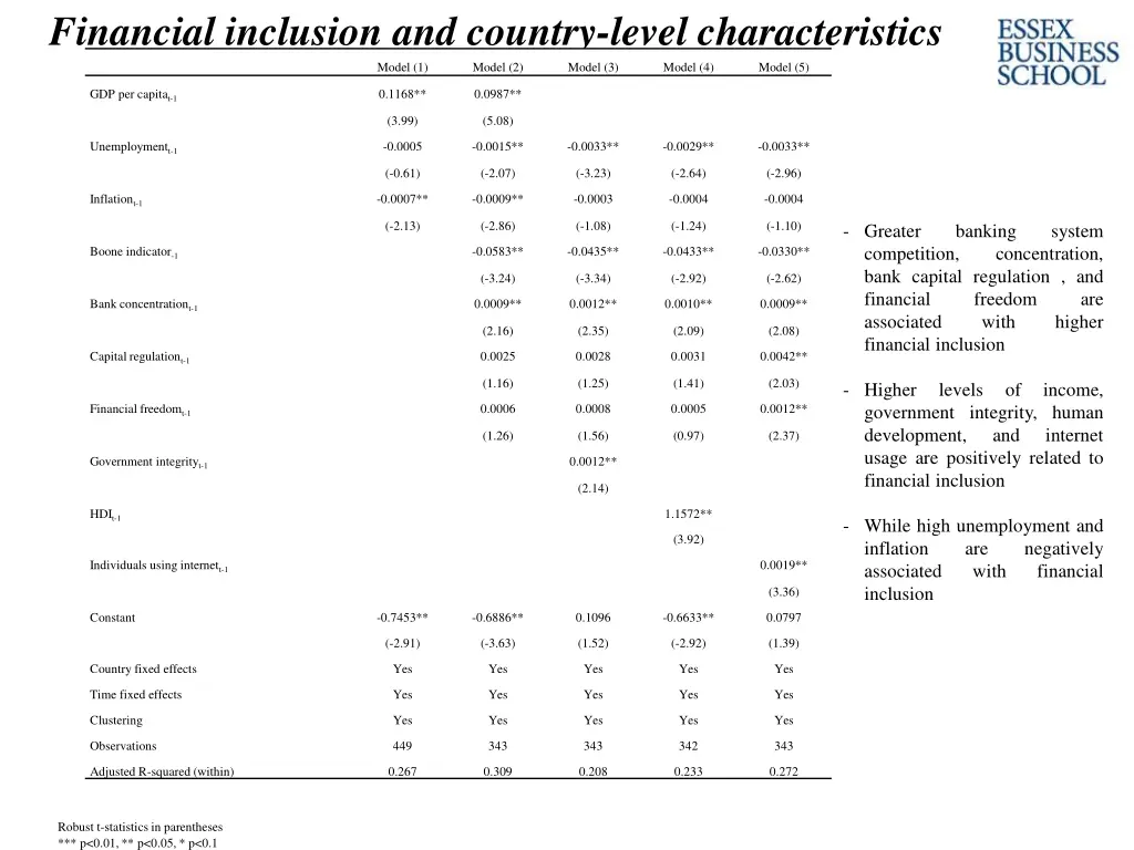 financial inclusion and country level