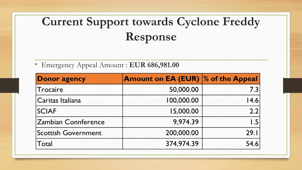 current support towards cyclone freddy response