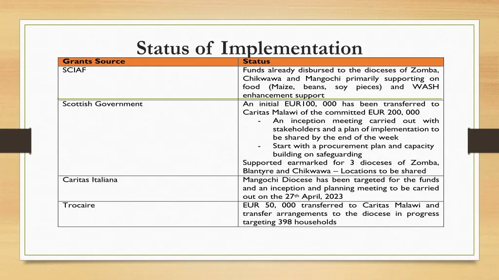 status of implementation status funds already