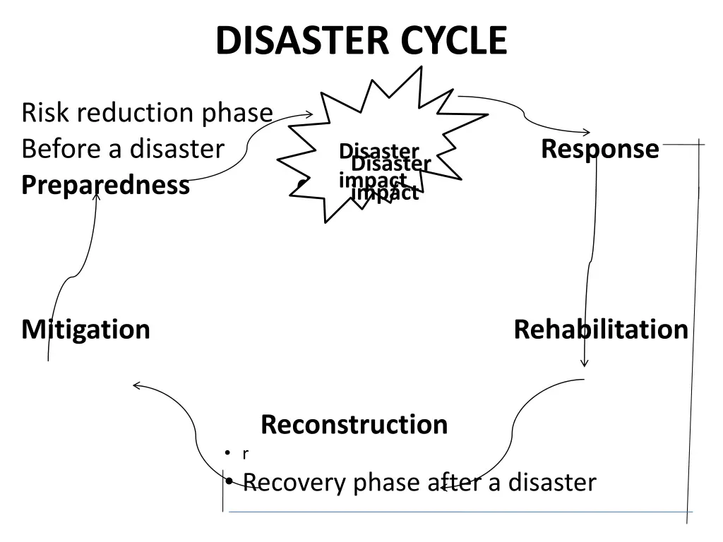 disaster cycle