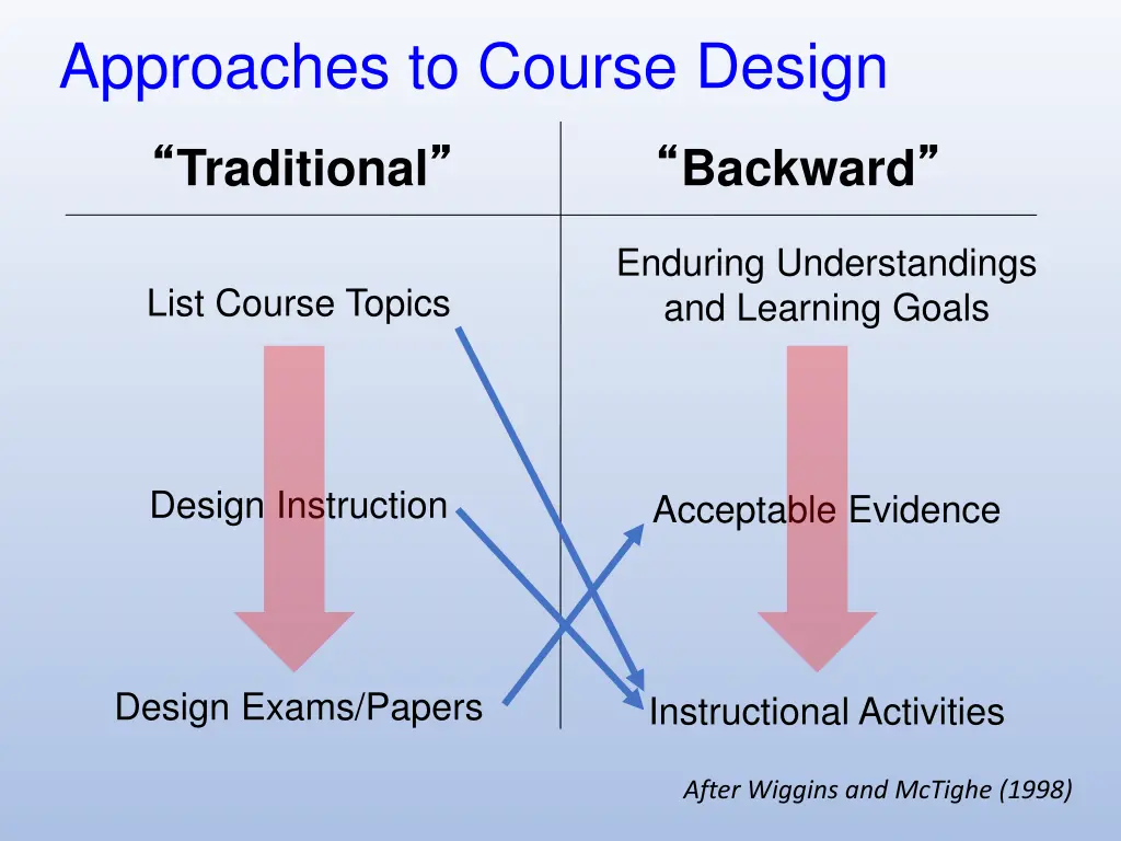 approaches to course design