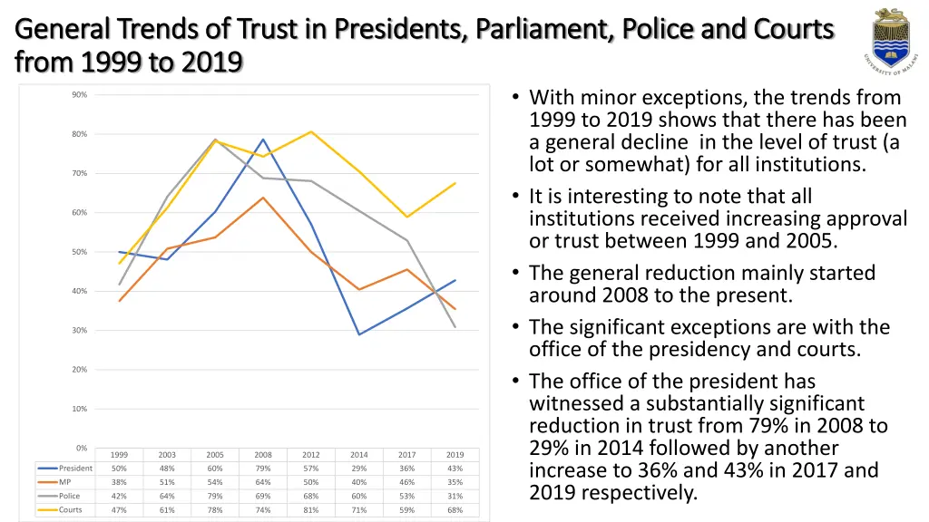 general trends of trust in presidents parliament