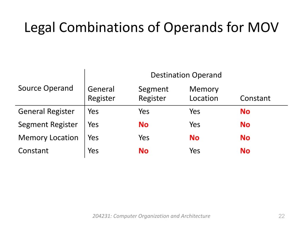 legal combinations of operands for mov