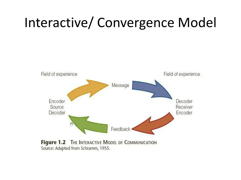 interactive convergence model