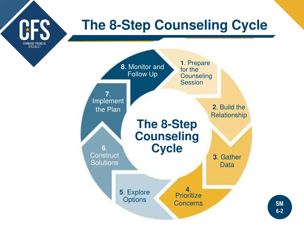 the 8 step counseling cycle