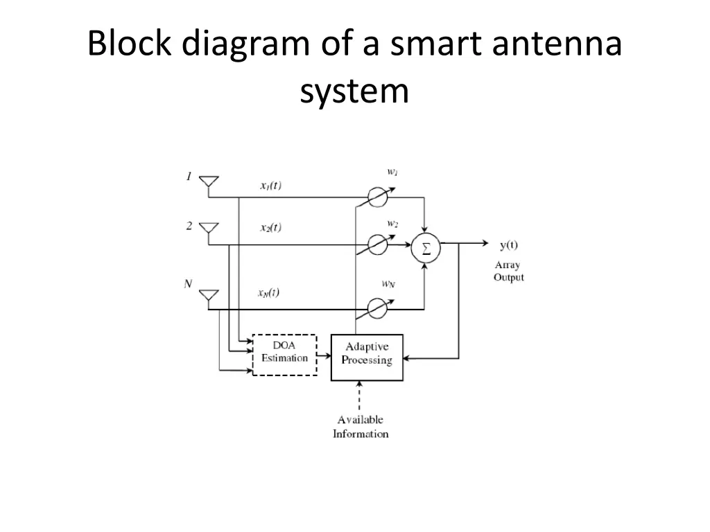 block diagram of a smart antenna system