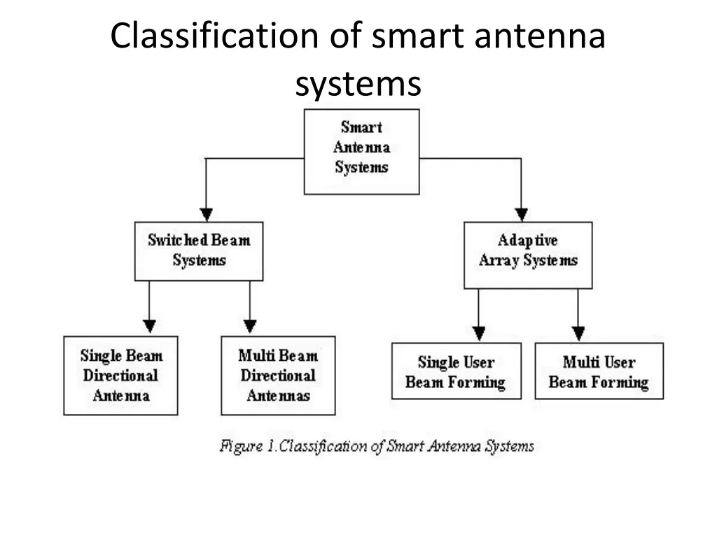 classification of smart antenna systems