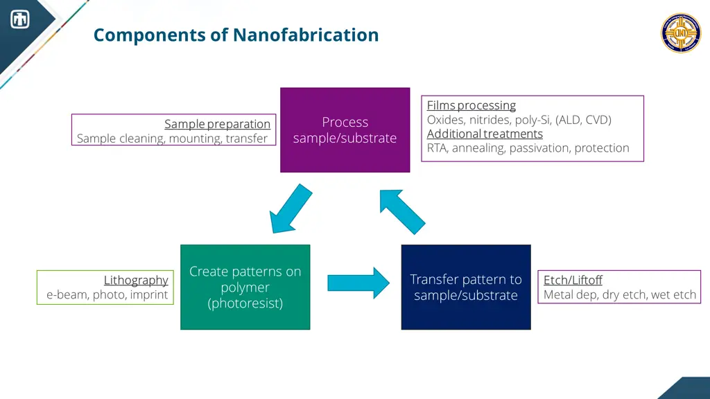 components of nanofabrication