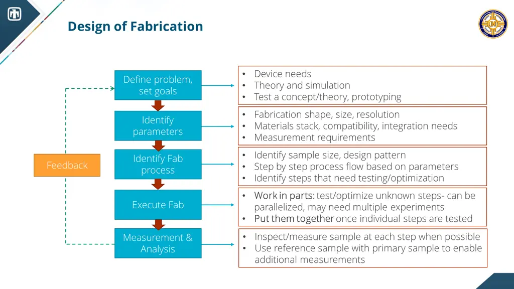 design of fabrication