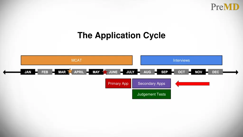 the application cycle