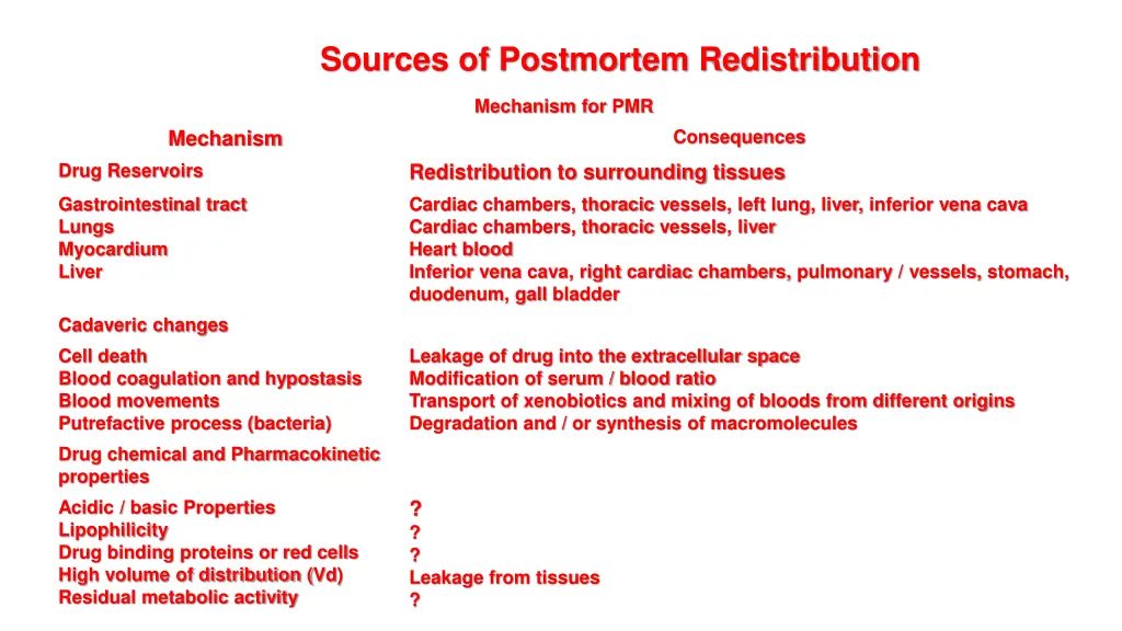 sources of postmortem redistribution