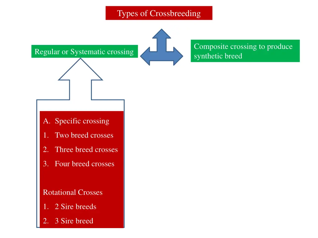 types of crossbreeding