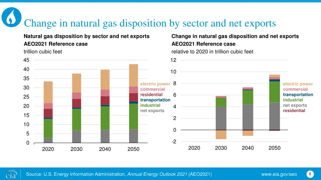 change in natural gas disposition by sector