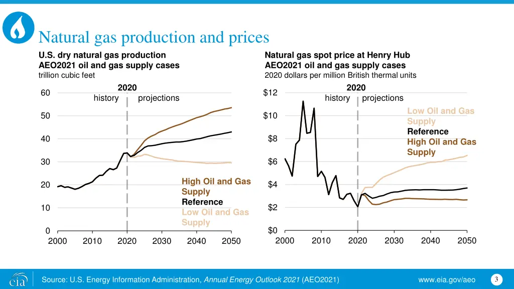 natural gas production and prices