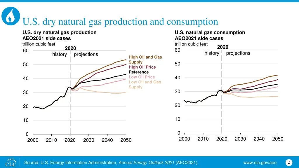 u s dry natural gas production and consumption