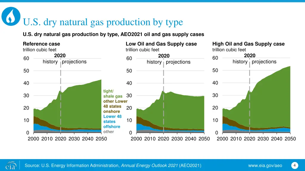 u s dry natural gas production by type